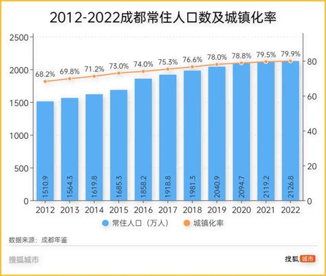 成都人口2023|统计年鉴